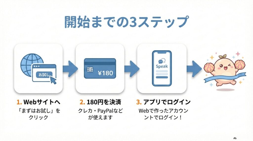 スピークキャンペーン申込みの3つのステップ