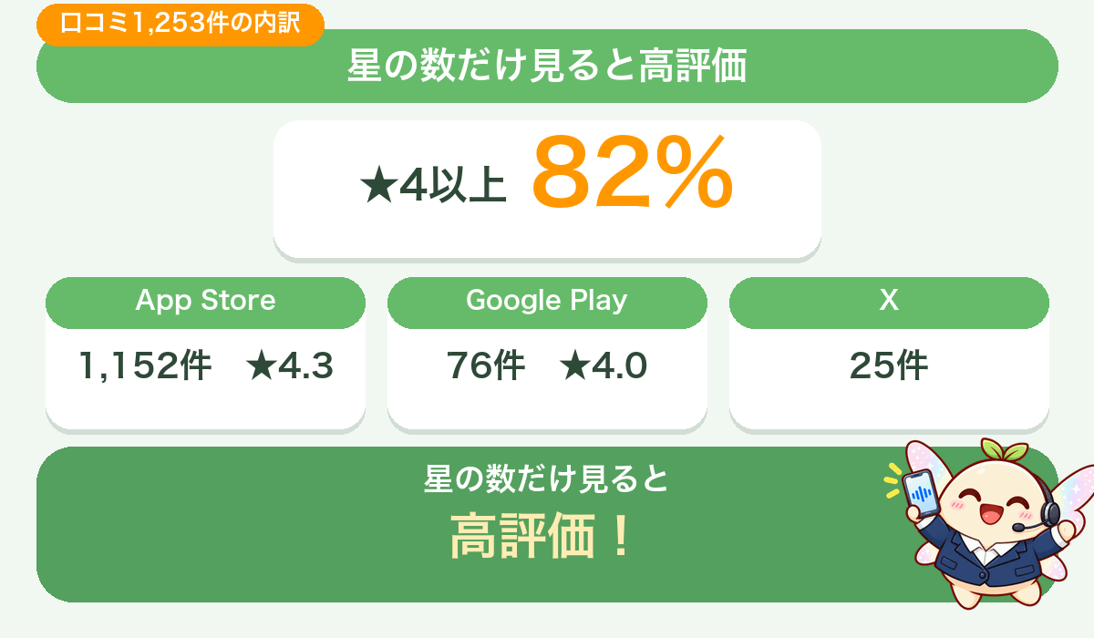 ★4以上が82%!1,253件の内訳