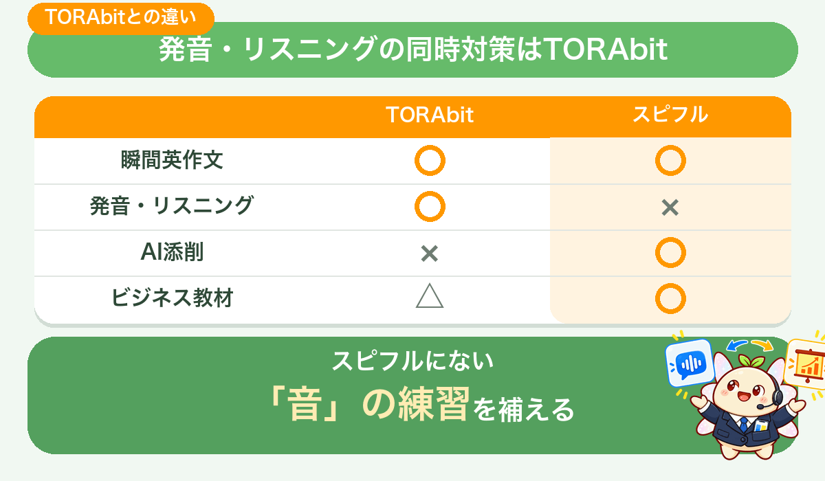 発音・リスニングの同時対策はTORAbit